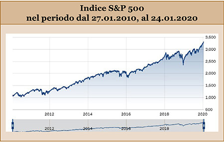 Indice S&P 500